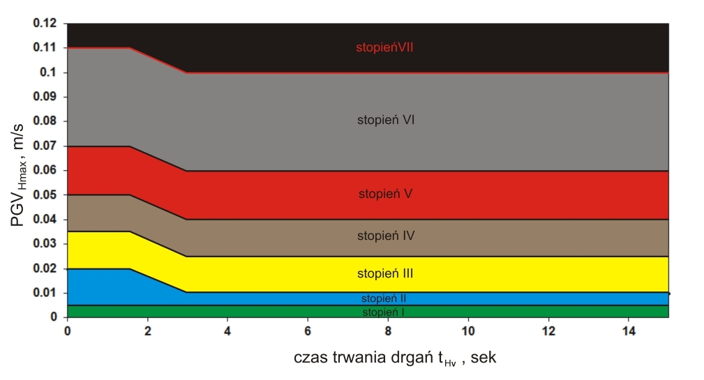 Stopnie intensywności sejsmicznej według skali GSIS-2017 w wersji prędkości drgań powierzchni
